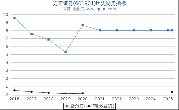 方正证券(601901)股东权益比率、固定资产比率等历史财务指标图