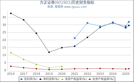 方正证券(601901)股东权益比率、固定资产比率等历史财务指标图