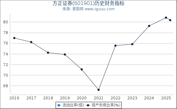 方正证券(601901)股东权益比率、固定资产比率等历史财务指标图