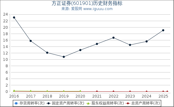 方正证券(601901)股东权益比率、固定资产比率等历史财务指标图