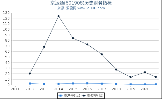京运通(601908)股东权益比率、固定资产比率等历史财务指标图