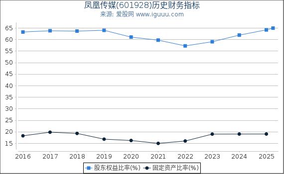 凤凰传媒(601928)股东权益比率、固定资产比率等历史财务指标图