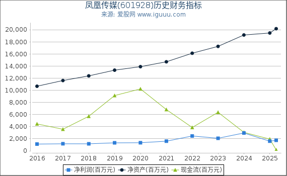 凤凰传媒(601928)股东权益比率、固定资产比率等历史财务指标图