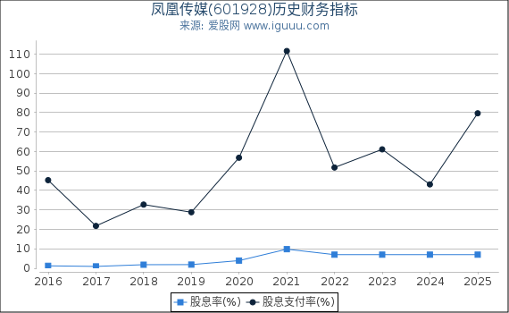 凤凰传媒(601928)股东权益比率、固定资产比率等历史财务指标图