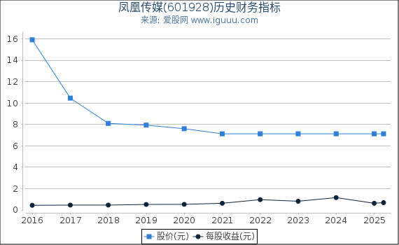 凤凰传媒(601928)股东权益比率、固定资产比率等历史财务指标图