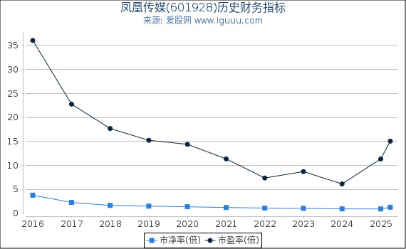 凤凰传媒(601928)股东权益比率、固定资产比率等历史财务指标图