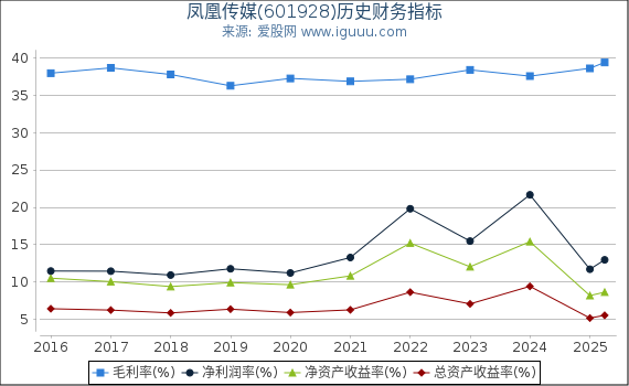 凤凰传媒(601928)股东权益比率、固定资产比率等历史财务指标图
