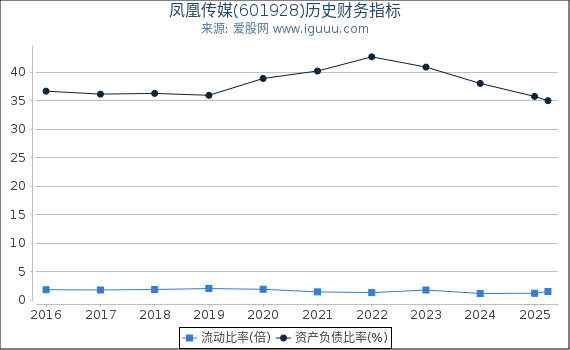 凤凰传媒(601928)股东权益比率、固定资产比率等历史财务指标图