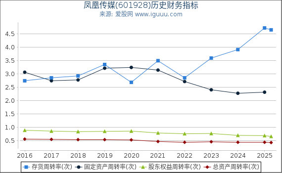 凤凰传媒(601928)股东权益比率、固定资产比率等历史财务指标图