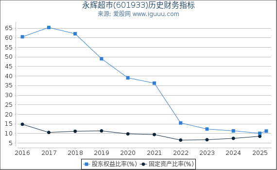 永辉超市(601933)股东权益比率、固定资产比率等历史财务指标图