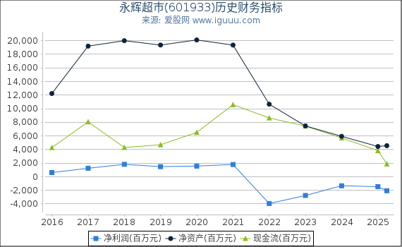 永辉超市(601933)股东权益比率、固定资产比率等历史财务指标图