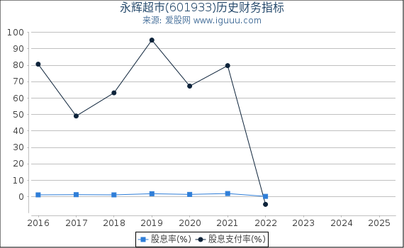 永辉超市(601933)股东权益比率、固定资产比率等历史财务指标图