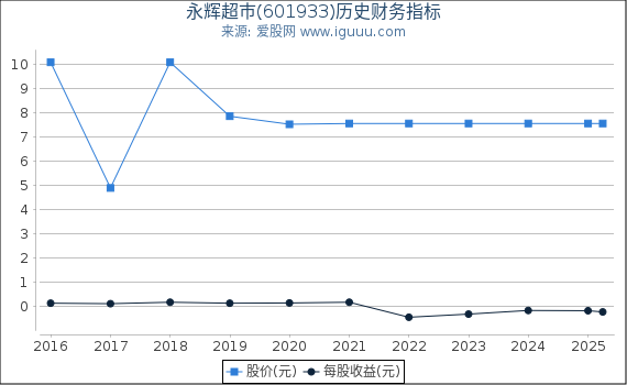 永辉超市(601933)股东权益比率、固定资产比率等历史财务指标图