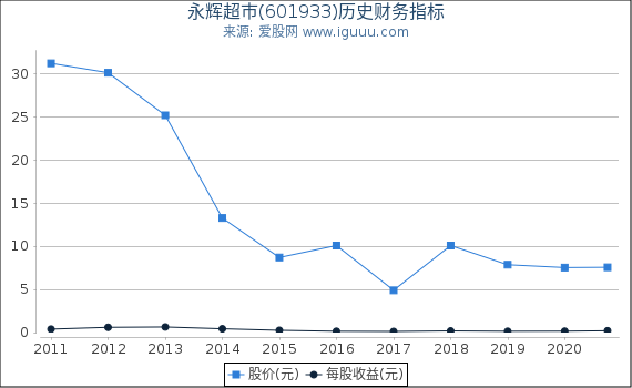 永辉超市(601933)股东权益比率、固定资产比率等历史财务指标图