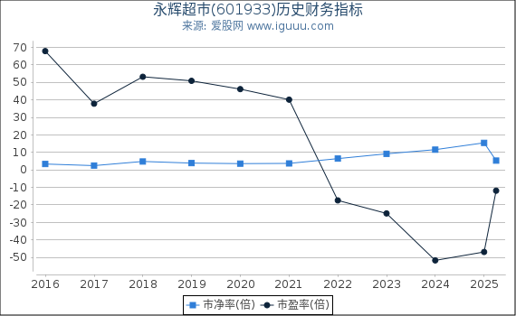永辉超市(601933)股东权益比率、固定资产比率等历史财务指标图