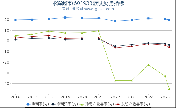 永辉超市(601933)股东权益比率、固定资产比率等历史财务指标图