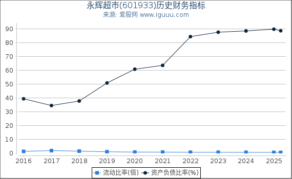 永辉超市(601933)股东权益比率、固定资产比率等历史财务指标图
