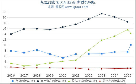永辉超市(601933)股东权益比率、固定资产比率等历史财务指标图