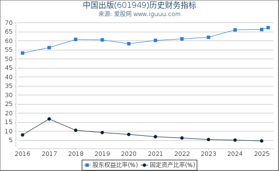 中国出版(601949)股东权益比率、固定资产比率等历史财务指标图