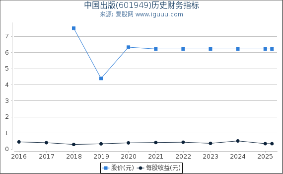 中国出版(601949)股东权益比率、固定资产比率等历史财务指标图