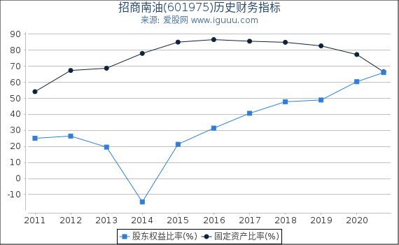 招商南油(601975)股东权益比率、固定资产比率等历史财务指标图