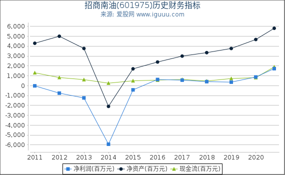 招商南油(601975)股东权益比率、固定资产比率等历史财务指标图