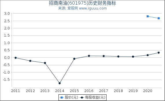 招商南油(601975)股东权益比率、固定资产比率等历史财务指标图
