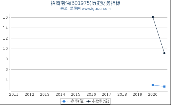 招商南油(601975)股东权益比率、固定资产比率等历史财务指标图