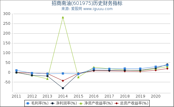 招商南油(601975)股东权益比率、固定资产比率等历史财务指标图