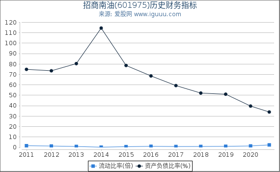 招商南油(601975)股东权益比率、固定资产比率等历史财务指标图