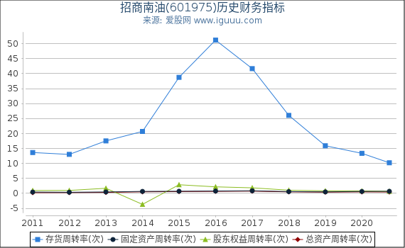 招商南油(601975)股东权益比率、固定资产比率等历史财务指标图