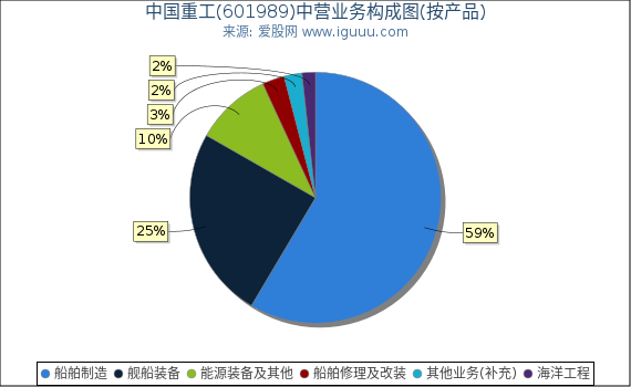 中国重工(601989)主营业务构成图（按产品）