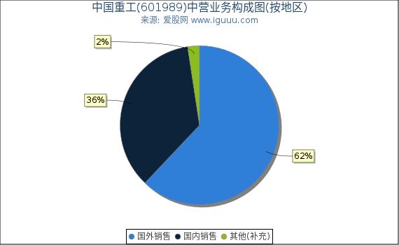 中国重工(601989)主营业务构成图（按地区）