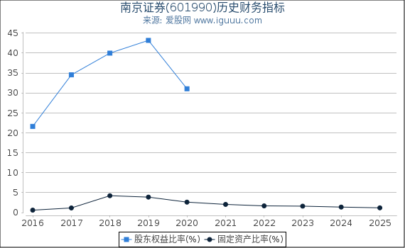 南京证券(601990)股东权益比率、固定资产比率等历史财务指标图
