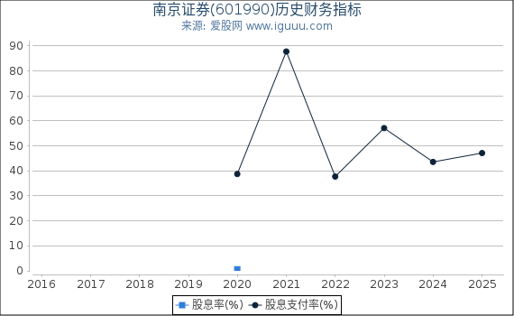 南京证券(601990)股东权益比率、固定资产比率等历史财务指标图