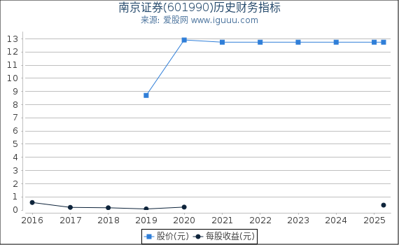 南京证券(601990)股东权益比率、固定资产比率等历史财务指标图