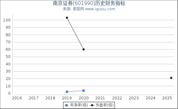 南京证券(601990)股东权益比率、固定资产比率等历史财务指标图