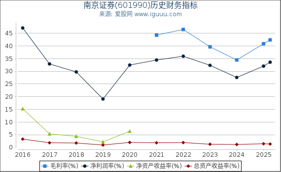 南京证券(601990)股东权益比率、固定资产比率等历史财务指标图