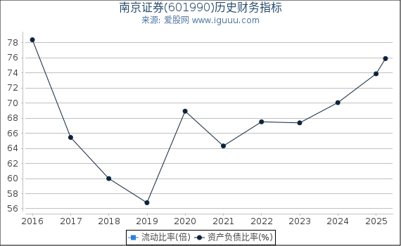 南京证券(601990)股东权益比率、固定资产比率等历史财务指标图