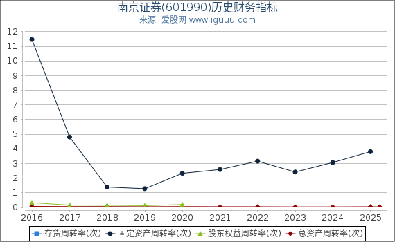 南京证券(601990)股东权益比率、固定资产比率等历史财务指标图