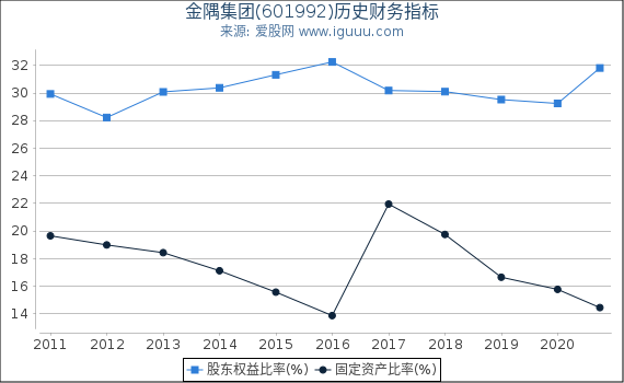 金隅集团(601992)股东权益比率、固定资产比率等历史财务指标图