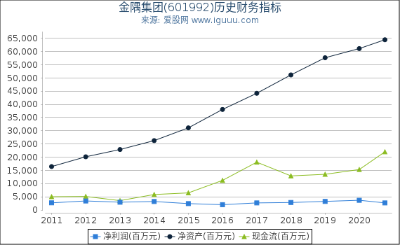 金隅集团(601992)股东权益比率、固定资产比率等历史财务指标图