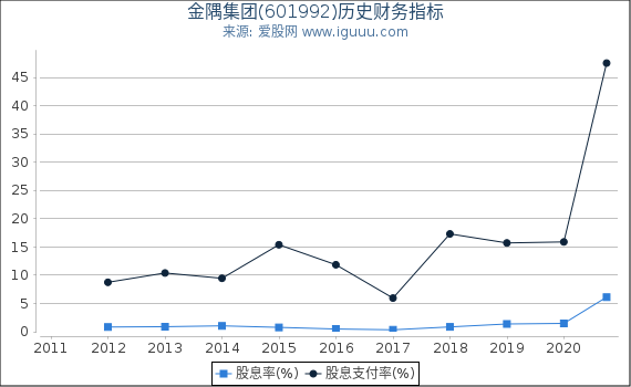 金隅集团(601992)股东权益比率、固定资产比率等历史财务指标图