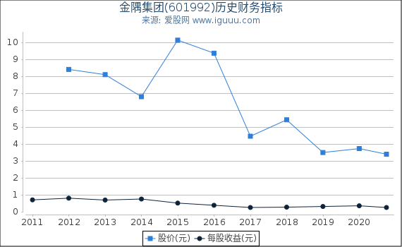 金隅集团(601992)股东权益比率、固定资产比率等历史财务指标图