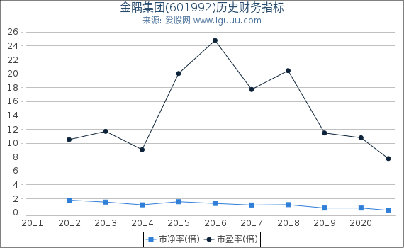 金隅集团(601992)股东权益比率、固定资产比率等历史财务指标图