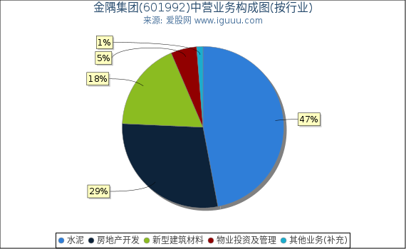 金隅集团(601992)主营业务构成图（按行业）