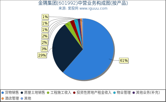 金隅集团(601992)主营业务构成图（按产品）