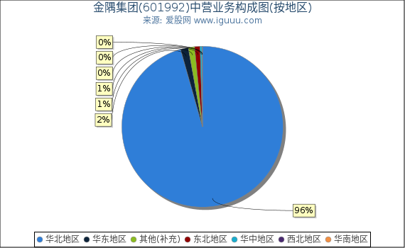 金隅集团(601992)主营业务构成图（按地区）