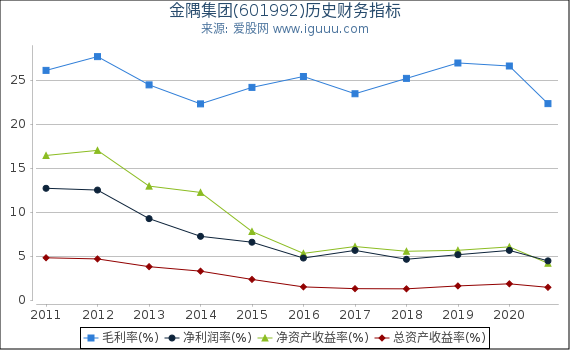 金隅集团(601992)股东权益比率、固定资产比率等历史财务指标图