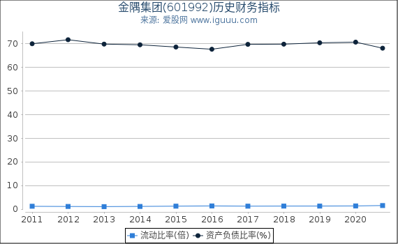 金隅集团(601992)股东权益比率、固定资产比率等历史财务指标图